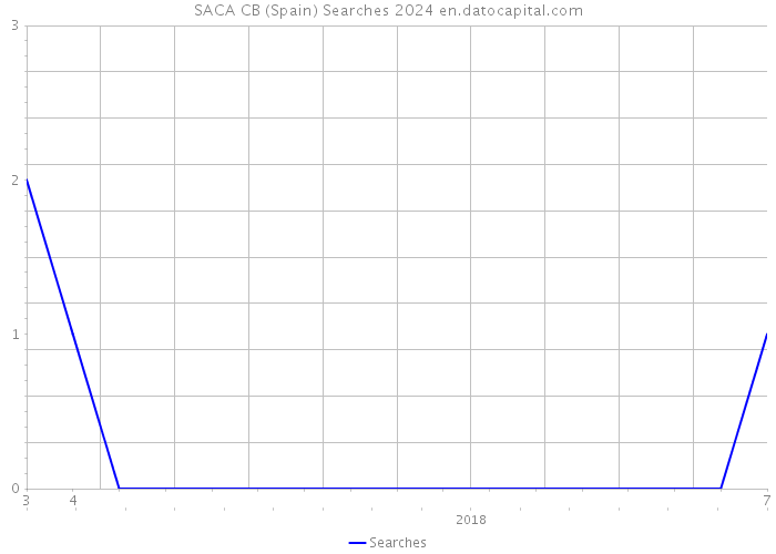 SACA CB (Spain) Searches 2024 