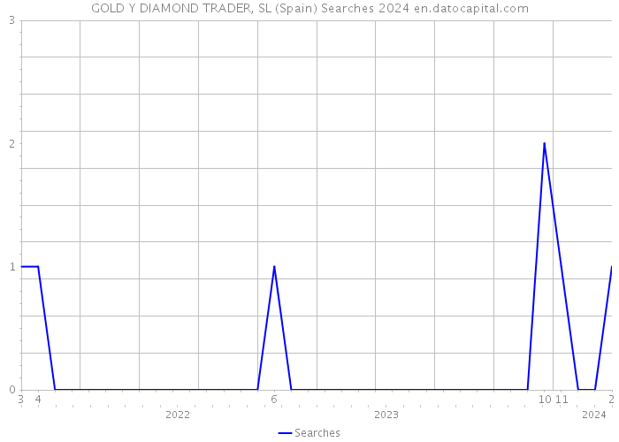 GOLD Y DIAMOND TRADER, SL (Spain) Searches 2024 