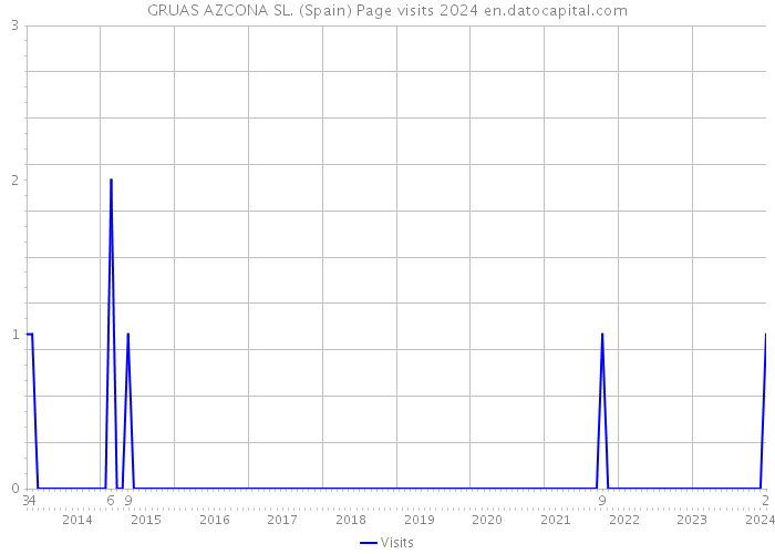 GRUAS AZCONA SL. (Spain) Page visits 2024 