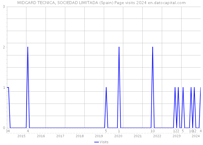 MIDGARD TECNICA, SOCIEDAD LIMITADA (Spain) Page visits 2024 