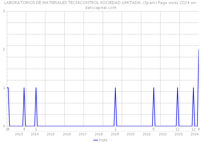 LABORATORIOS DE MATERIALES TECNICONTROL SOCIEDAD LIMITADA. (Spain) Page visits 2024 