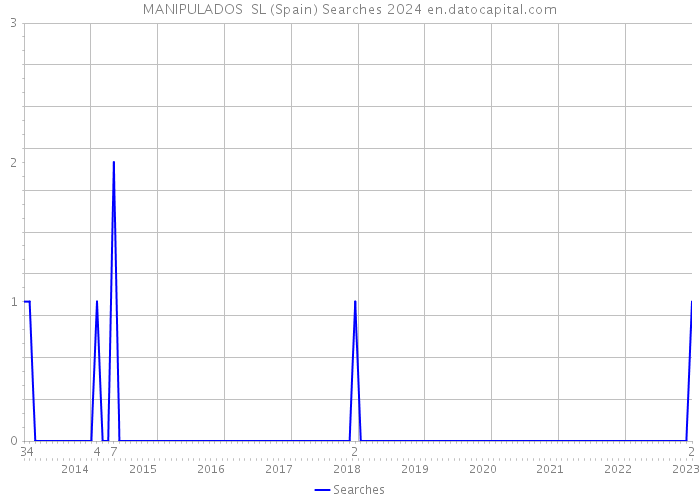 MANIPULADOS SL (Spain) Searches 2024 