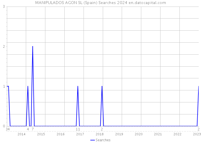 MANIPULADOS AGON SL (Spain) Searches 2024 
