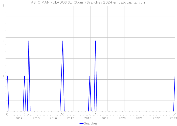 ASFO MANIPULADOS SL. (Spain) Searches 2024 