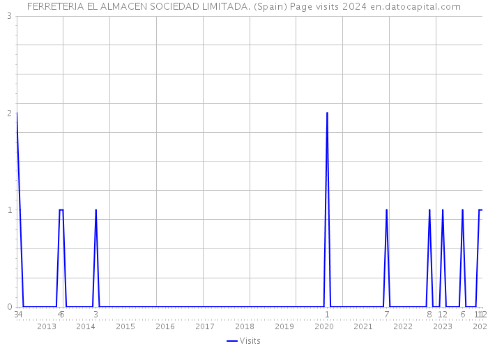 FERRETERIA EL ALMACEN SOCIEDAD LIMITADA. (Spain) Page visits 2024 