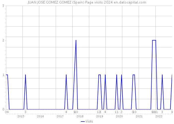JUAN JOSE GOMEZ GOMEZ (Spain) Page visits 2024 