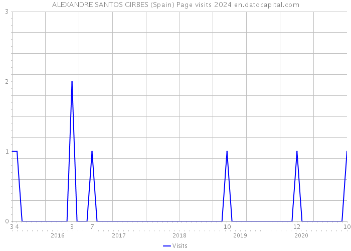 ALEXANDRE SANTOS GIRBES (Spain) Page visits 2024 