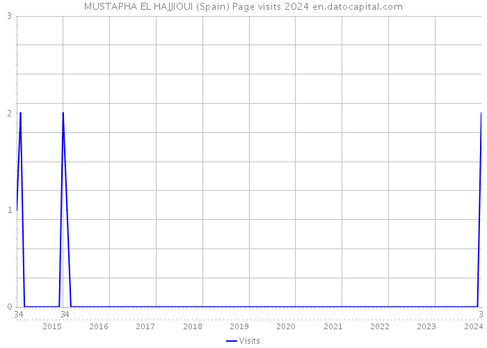 MUSTAPHA EL HAJJIOUI (Spain) Page visits 2024 