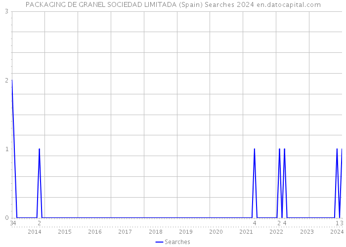PACKAGING DE GRANEL SOCIEDAD LIMITADA (Spain) Searches 2024 