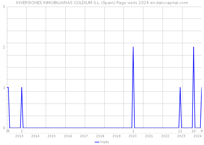 INVERSIONES INMOBILIARIAS GOLDIUM S.L. (Spain) Page visits 2024 