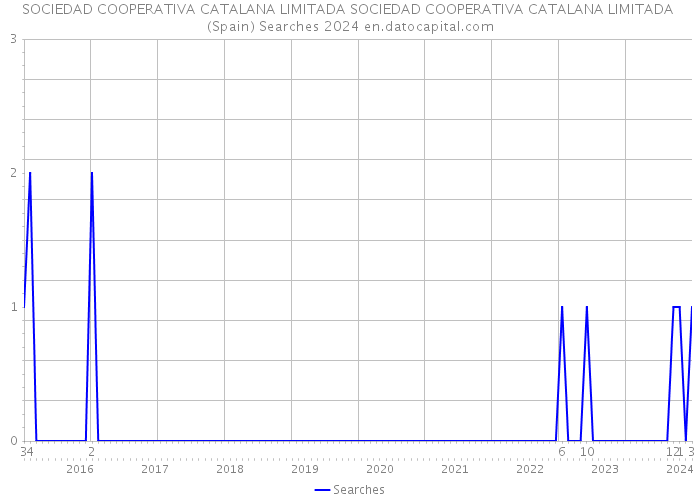 SOCIEDAD COOPERATIVA CATALANA LIMITADA SOCIEDAD COOPERATIVA CATALANA LIMITADA (Spain) Searches 2024 