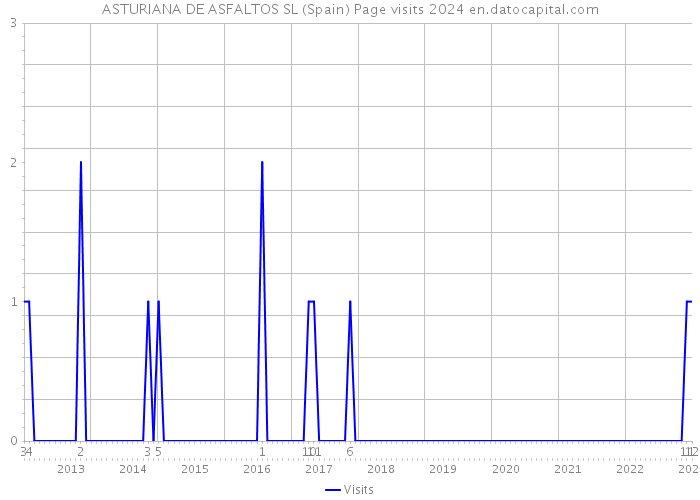 ASTURIANA DE ASFALTOS SL (Spain) Page visits 2024 