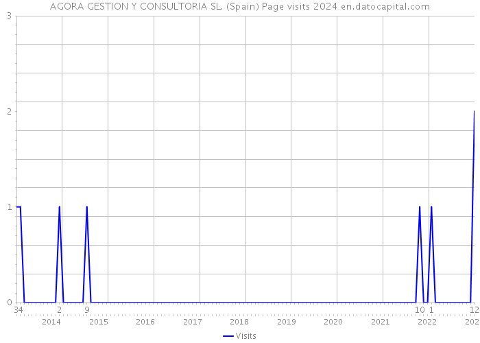 AGORA GESTION Y CONSULTORIA SL. (Spain) Page visits 2024 
