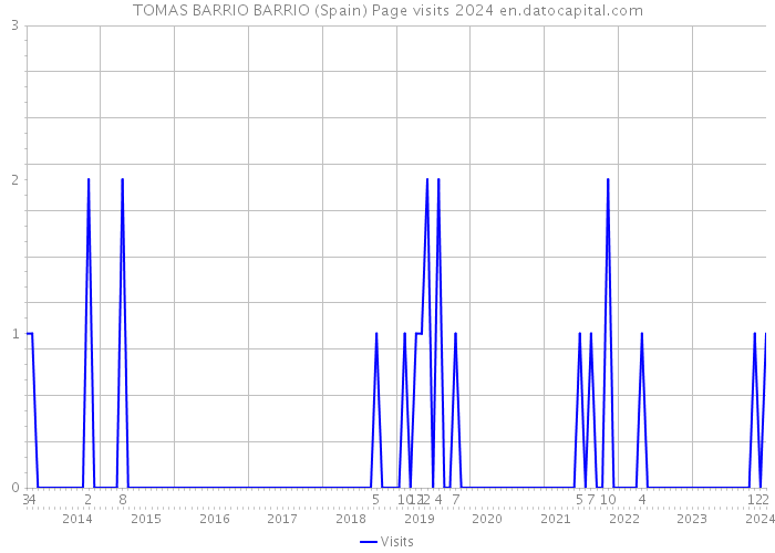 TOMAS BARRIO BARRIO (Spain) Page visits 2024 