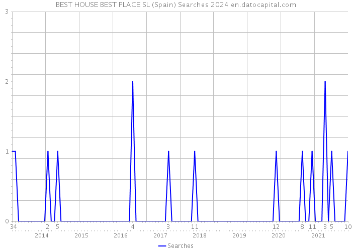 BEST HOUSE BEST PLACE SL (Spain) Searches 2024 