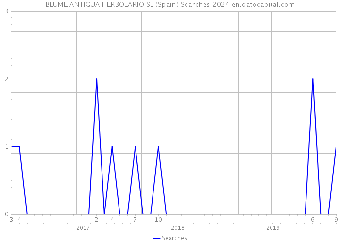 BLUME ANTIGUA HERBOLARIO SL (Spain) Searches 2024 
