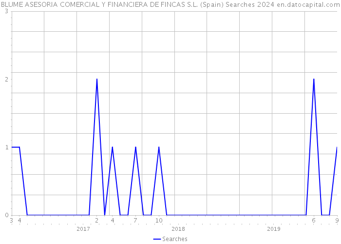 BLUME ASESORIA COMERCIAL Y FINANCIERA DE FINCAS S.L. (Spain) Searches 2024 