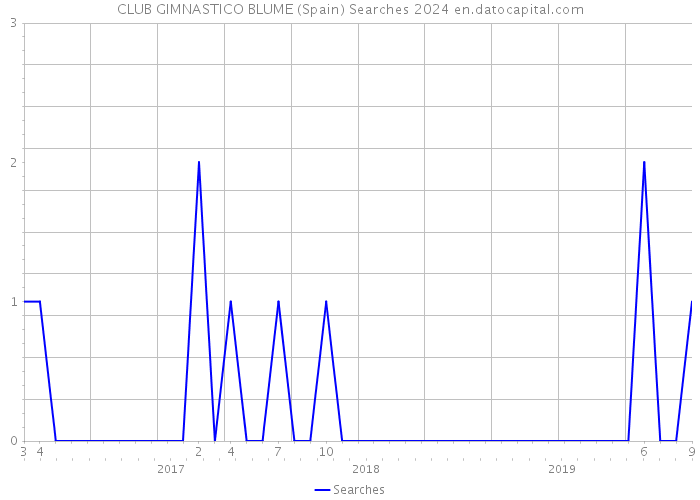 CLUB GIMNASTICO BLUME (Spain) Searches 2024 