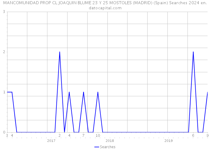 MANCOMUNIDAD PROP CL JOAQUIN BLUME 23 Y 25 MOSTOLES (MADRID) (Spain) Searches 2024 