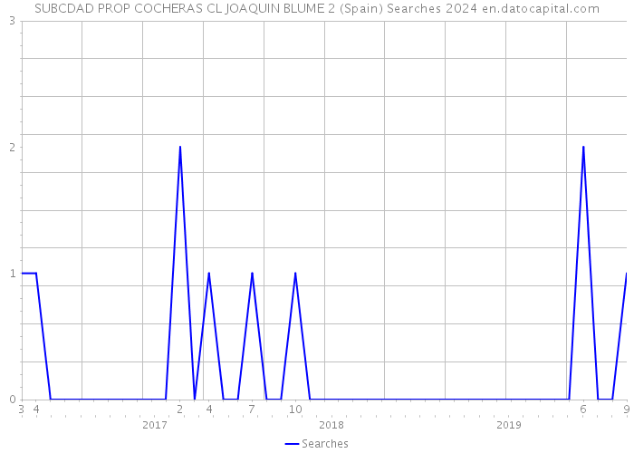 SUBCDAD PROP COCHERAS CL JOAQUIN BLUME 2 (Spain) Searches 2024 