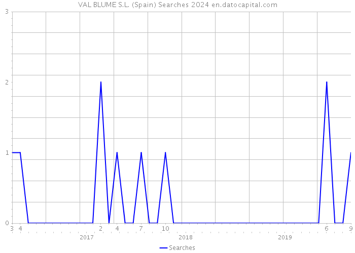VAL BLUME S.L. (Spain) Searches 2024 