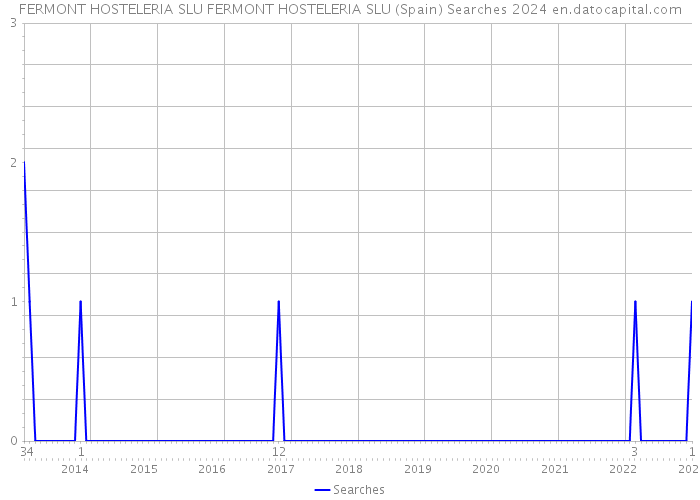 FERMONT HOSTELERIA SLU FERMONT HOSTELERIA SLU (Spain) Searches 2024 