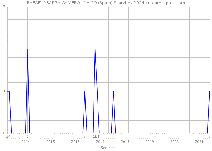 RAFAEL YBARRA GAMERO-CIVICO (Spain) Searches 2024 