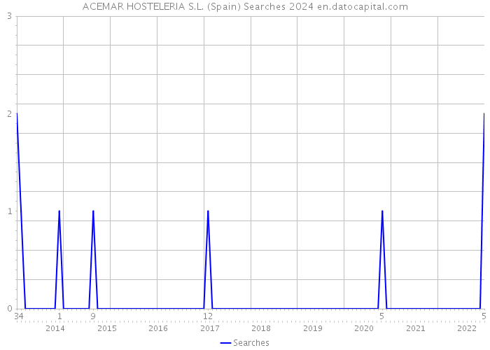 ACEMAR HOSTELERIA S.L. (Spain) Searches 2024 