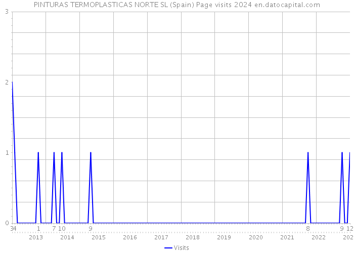 PINTURAS TERMOPLASTICAS NORTE SL (Spain) Page visits 2024 
