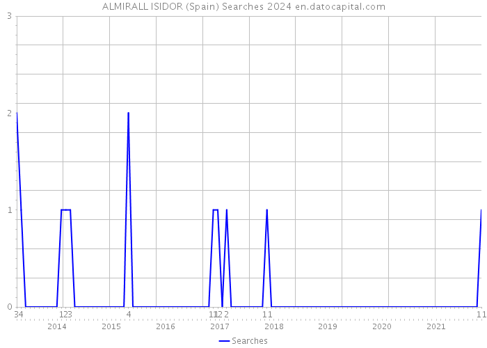 ALMIRALL ISIDOR (Spain) Searches 2024 