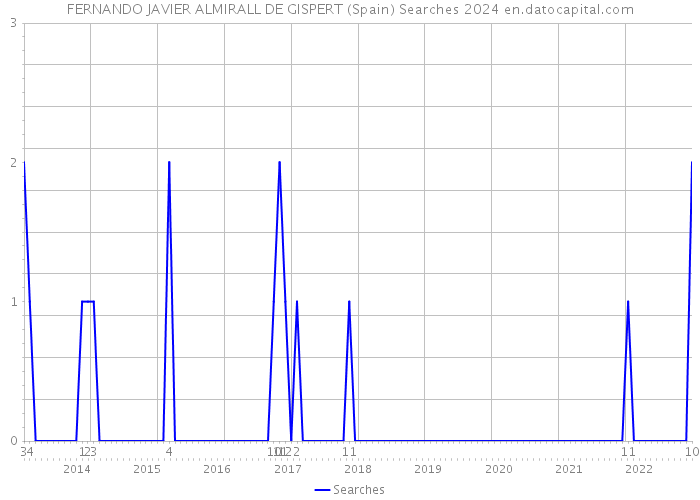 FERNANDO JAVIER ALMIRALL DE GISPERT (Spain) Searches 2024 