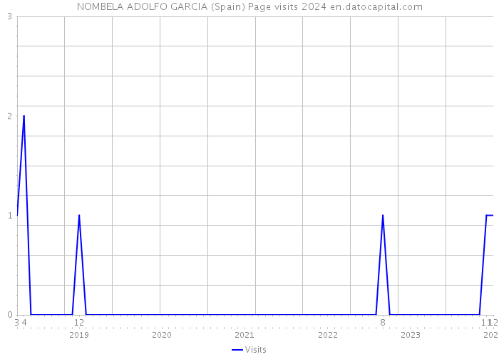 NOMBELA ADOLFO GARCIA (Spain) Page visits 2024 