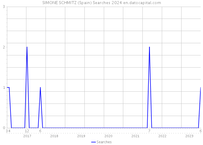 SIMONE SCHMITZ (Spain) Searches 2024 