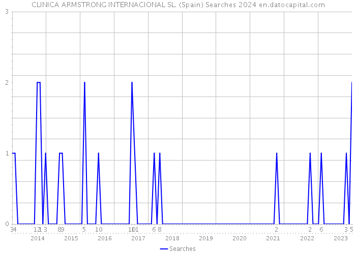 CLINICA ARMSTRONG INTERNACIONAL SL. (Spain) Searches 2024 