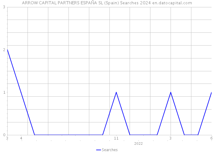 ARROW CAPITAL PARTNERS ESPAÑA SL (Spain) Searches 2024 