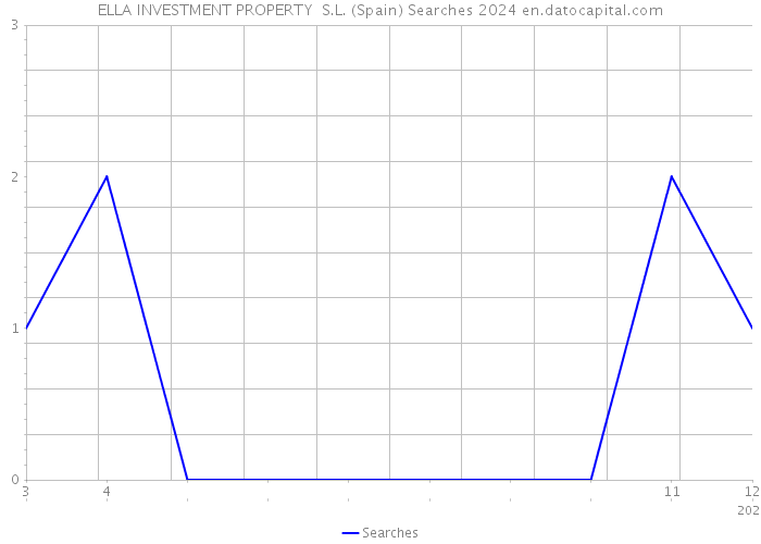 ELLA INVESTMENT PROPERTY S.L. (Spain) Searches 2024 