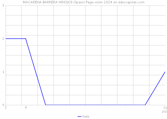MACARENA BARRERA HINOJOS (Spain) Page visits 2024 
