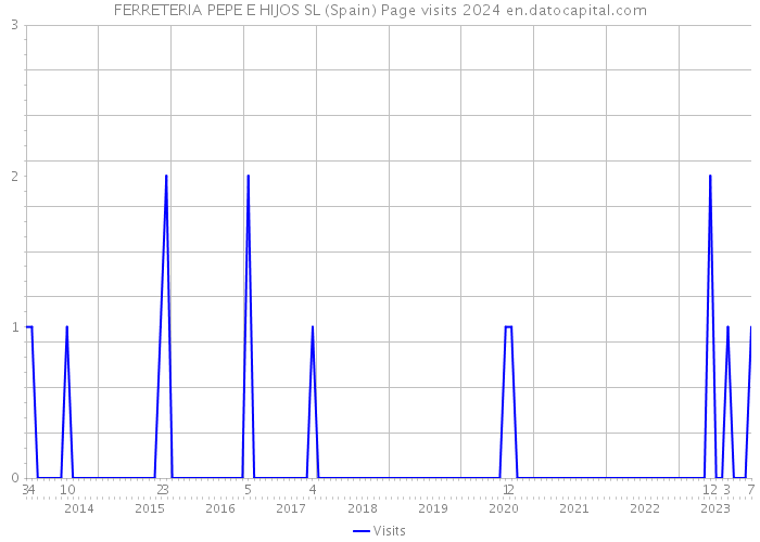 FERRETERIA PEPE E HIJOS SL (Spain) Page visits 2024 