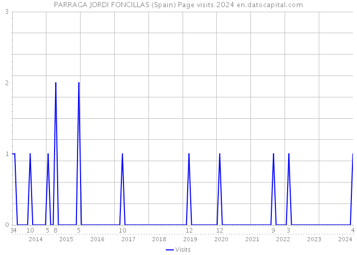 PARRAGA JORDI FONCILLAS (Spain) Page visits 2024 