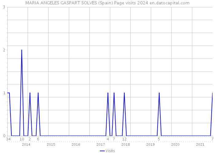 MARIA ANGELES GASPART SOLVES (Spain) Page visits 2024 