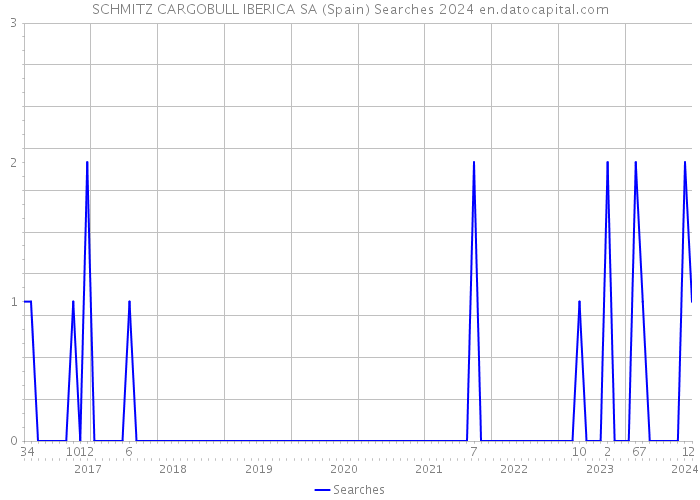 SCHMITZ CARGOBULL IBERICA SA (Spain) Searches 2024 