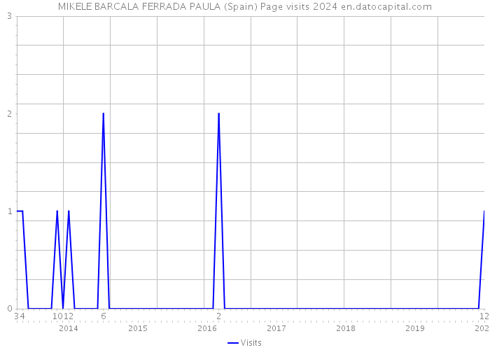 MIKELE BARCALA FERRADA PAULA (Spain) Page visits 2024 