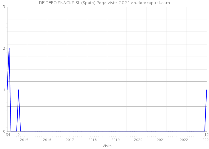 DE DEBO SNACKS SL (Spain) Page visits 2024 