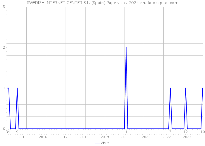 SWEDISH INTERNET CENTER S.L. (Spain) Page visits 2024 