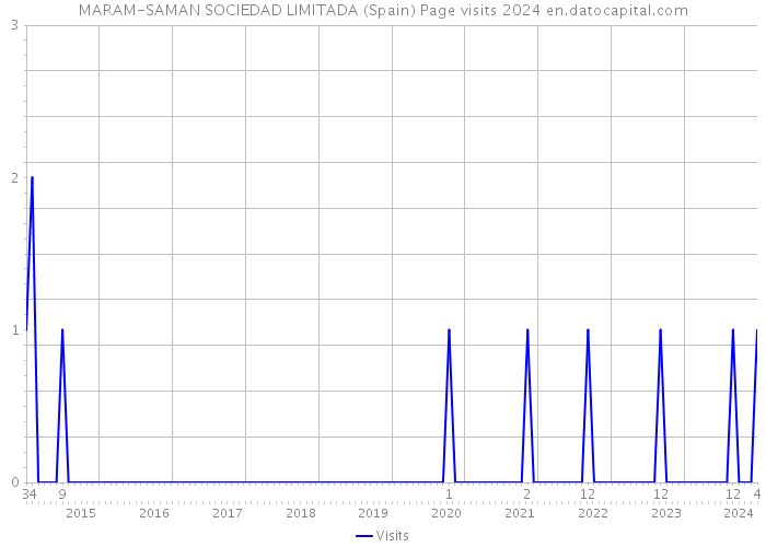 MARAM-SAMAN SOCIEDAD LIMITADA (Spain) Page visits 2024 