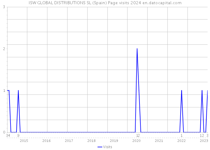 ISW GLOBAL DISTRIBUTIONS SL (Spain) Page visits 2024 