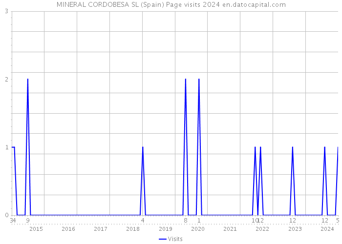 MINERAL CORDOBESA SL (Spain) Page visits 2024 