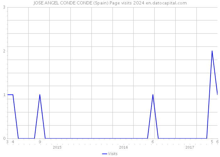 JOSE ANGEL CONDE CONDE (Spain) Page visits 2024 