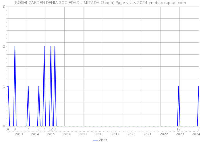 ROSHI GARDEN DENIA SOCIEDAD LIMITADA (Spain) Page visits 2024 