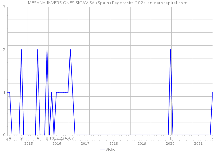 MESANA INVERSIONES SICAV SA (Spain) Page visits 2024 